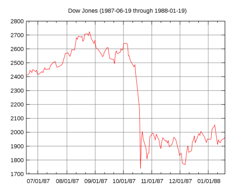 1000px-Black_Monday_Dow_Jones.svg